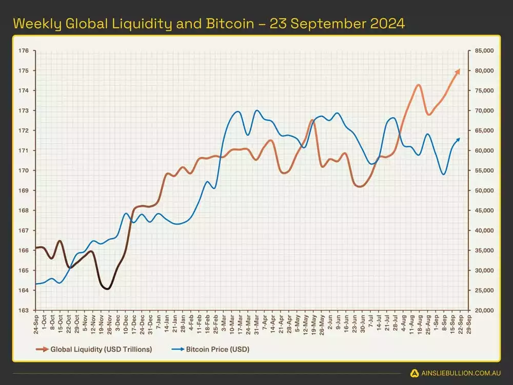 Weekly Global Liquidity and Bitcoin 23 September 2024